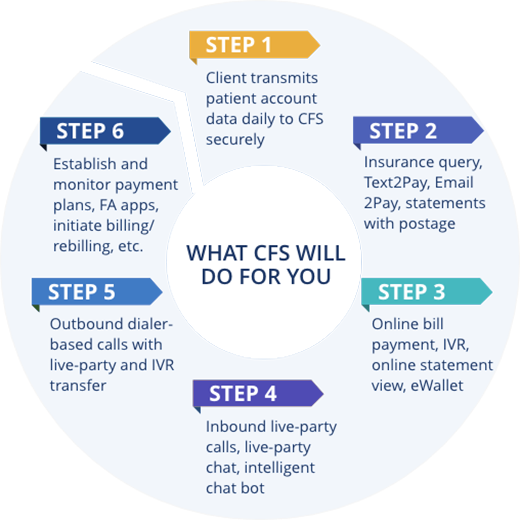 Revenue Cycle Management Steps